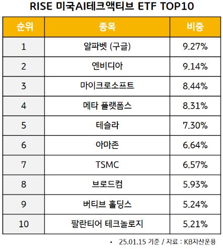 'rise 미국ai테크액티브 etf'의 포트폴리오 상위 10개 종목과 각각의 비중.